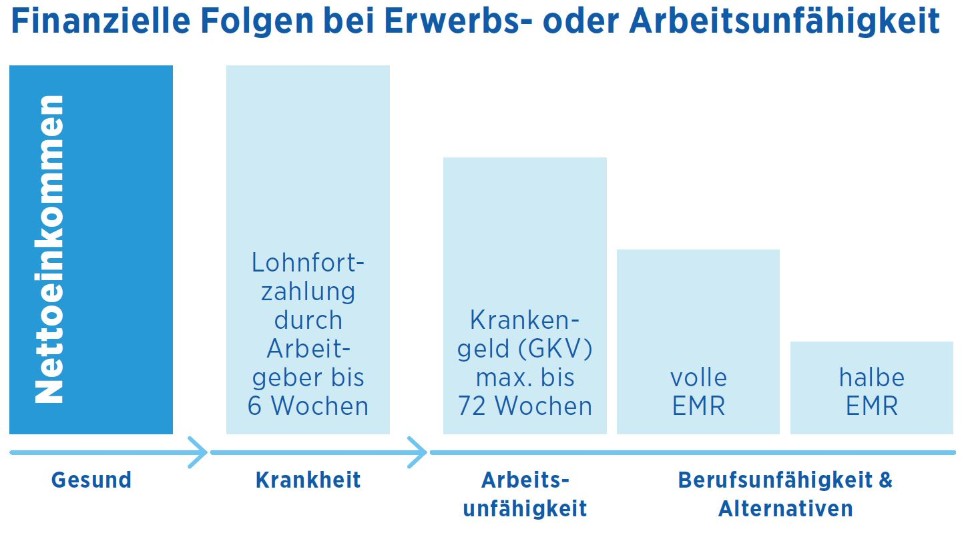 Grafik zum gesetzlichen Schutz bei Arbeits- und Erwerbsunfähigkeit