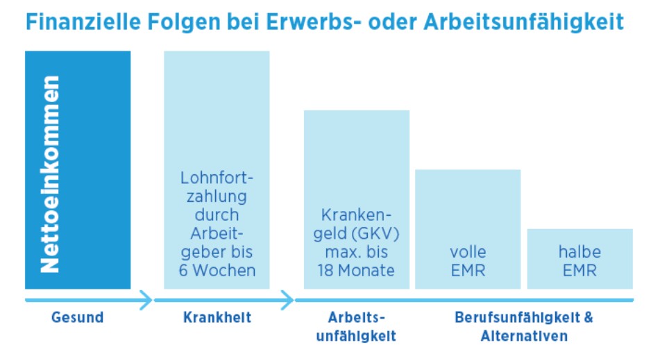 Grafik zum gesetzlichen Schutz bei Arbeits- und Erwerbsunfähigkeit