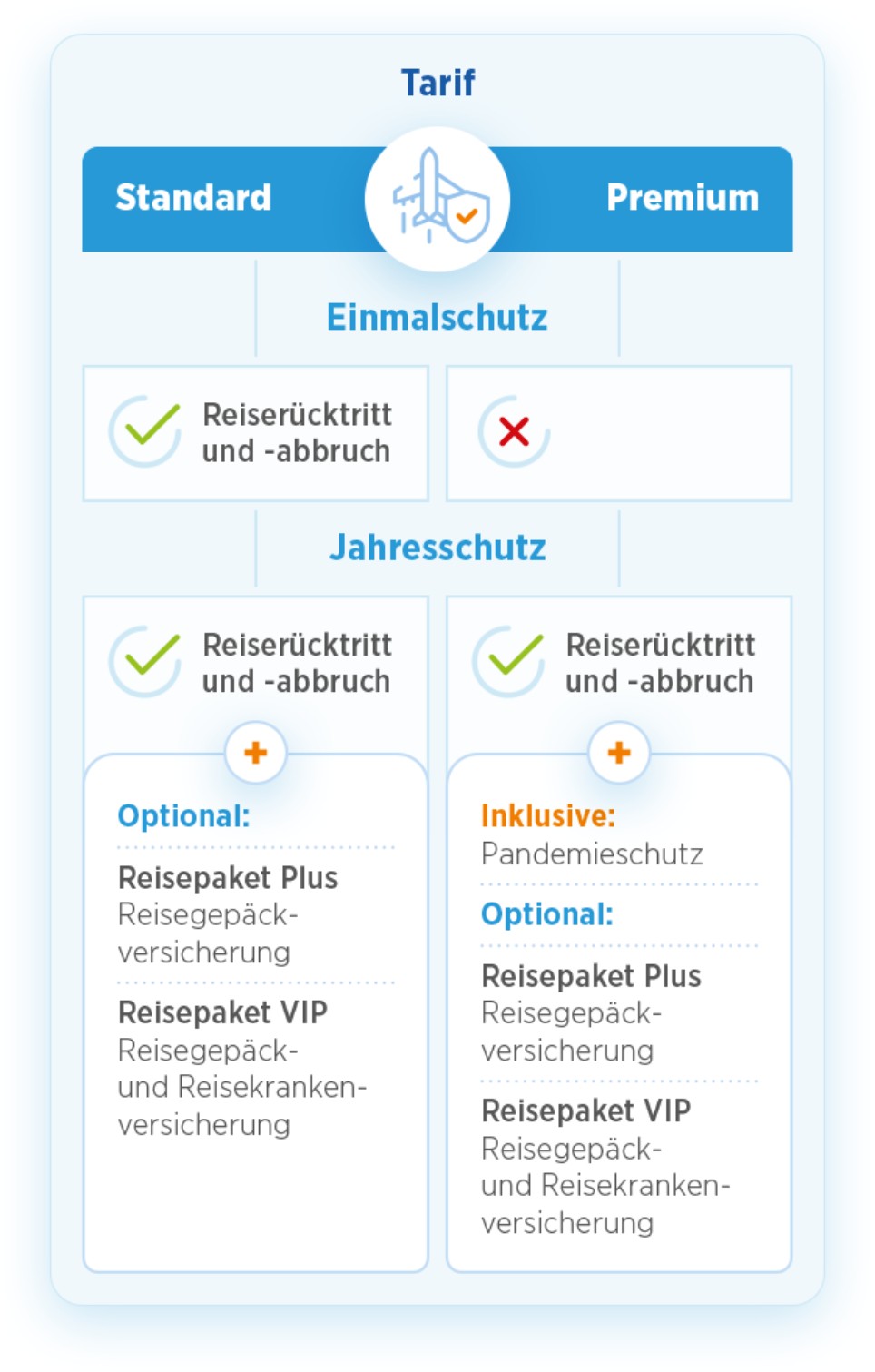 Übersichtsgrafik: Die Produkte und Tarife der Reiseversicherung der Bayerischen