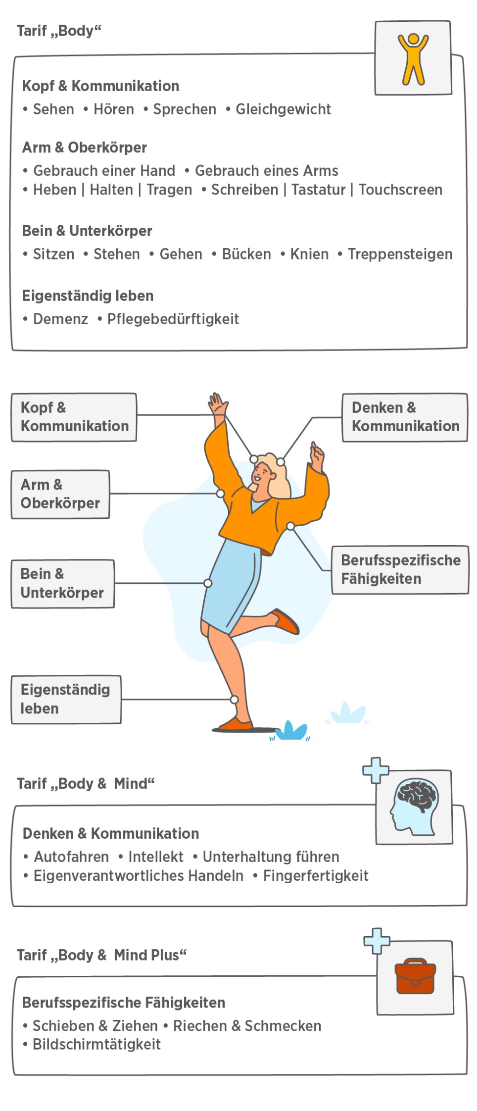 Die Infografik erklärt, welche Grundfähigkeiten je Tarif in der Grundfähigkeitsversicherung der Bayerischen abgesichert sind.