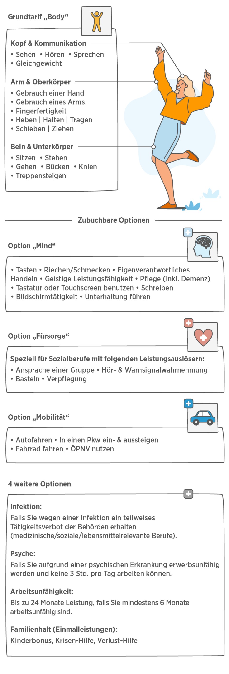 Die Infografik erklärt, welche Grundfähigkeiten über den Grundtarif und welche über die zusätzlichen Optionen abgesichert werden können.