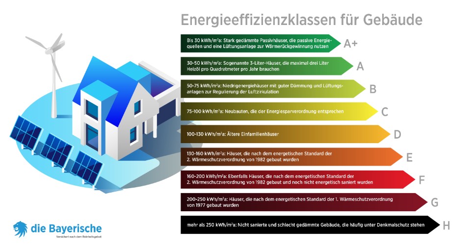 Ratgeber Grafik Energieeffizienzklassen