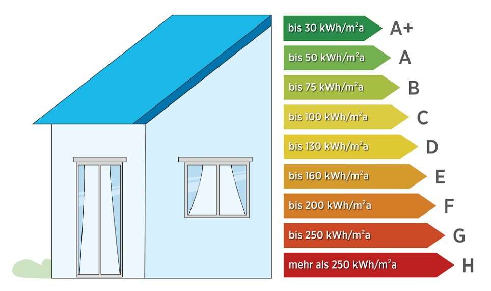 Ein gezeichnetes Haus und daneben alle Energieeffizienzklassen von A+ bis H mit den jeweiligen kwH jeder Klasse