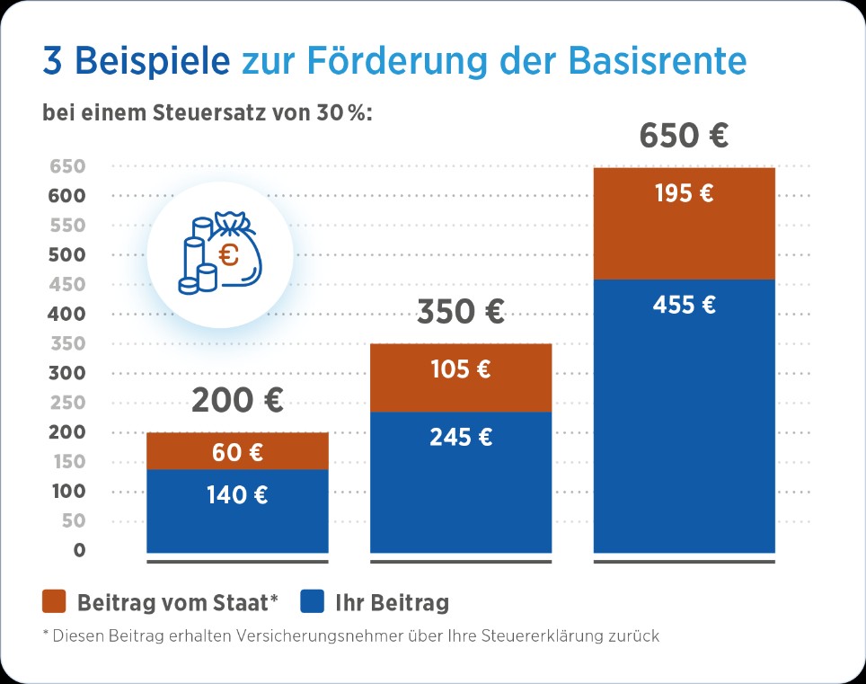 Grafik zur Darstellung des Steuervorteils durch die staatliche Förderung bei der Basisrente (Rürup-Rente)