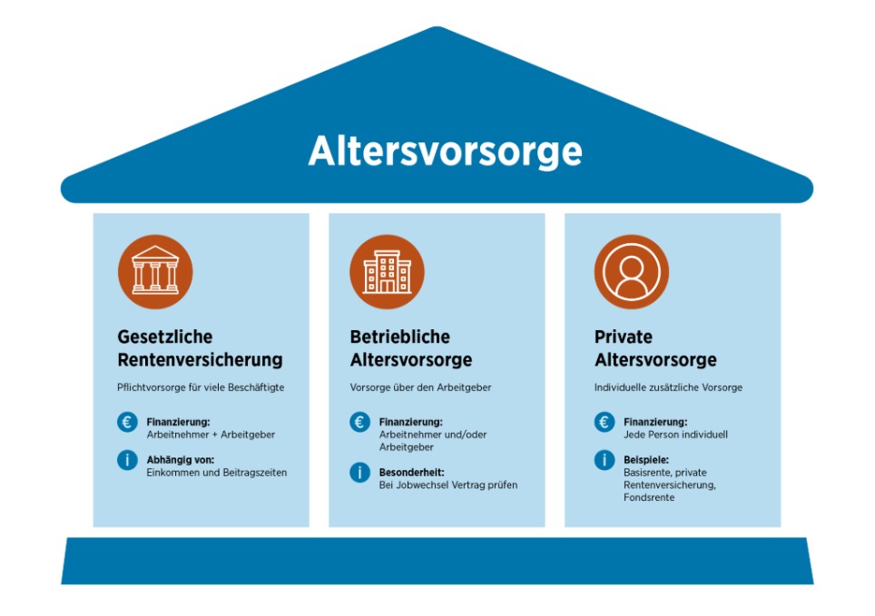 Die Grafik erklärt bildlich, wie die Altersvorsorge in Deutschland aufgebaut ist: Sie besteht aus drei Säulen: gesetzliche Rentenversicherung, betriebliche Altersvorsorge und private Altersvorsorge