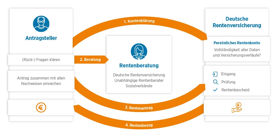 Grafik zu Rentenantrag stellen Grafik zu Rentenantrag stellen