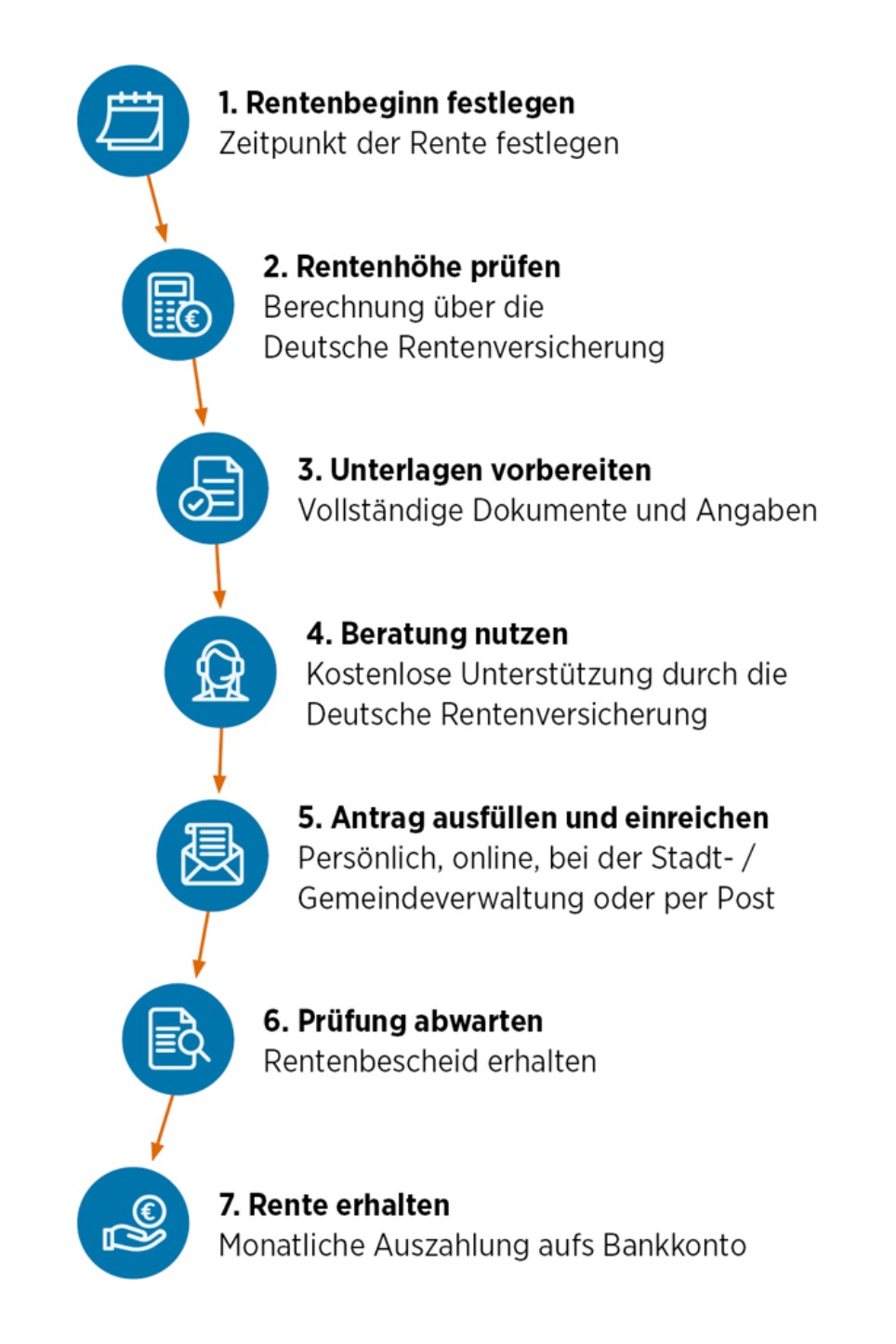 Die Grafik erklärt, welche Schritt beim Beantragen der Rente notwendig sind.