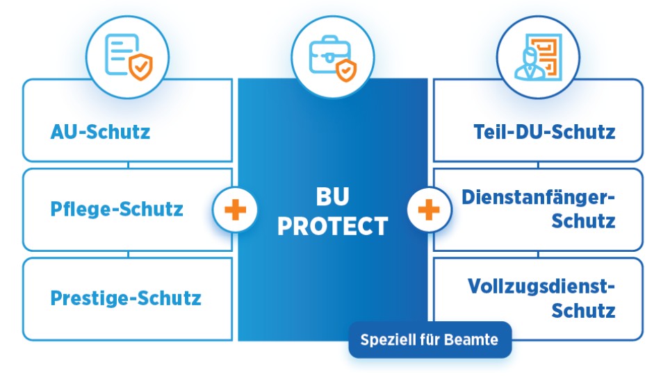 die Bayerische BU 2024 Aufbau und Bausteine