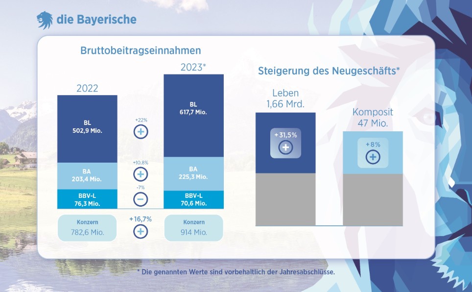 Graphik der Bruttobeiträge Neugeschäft