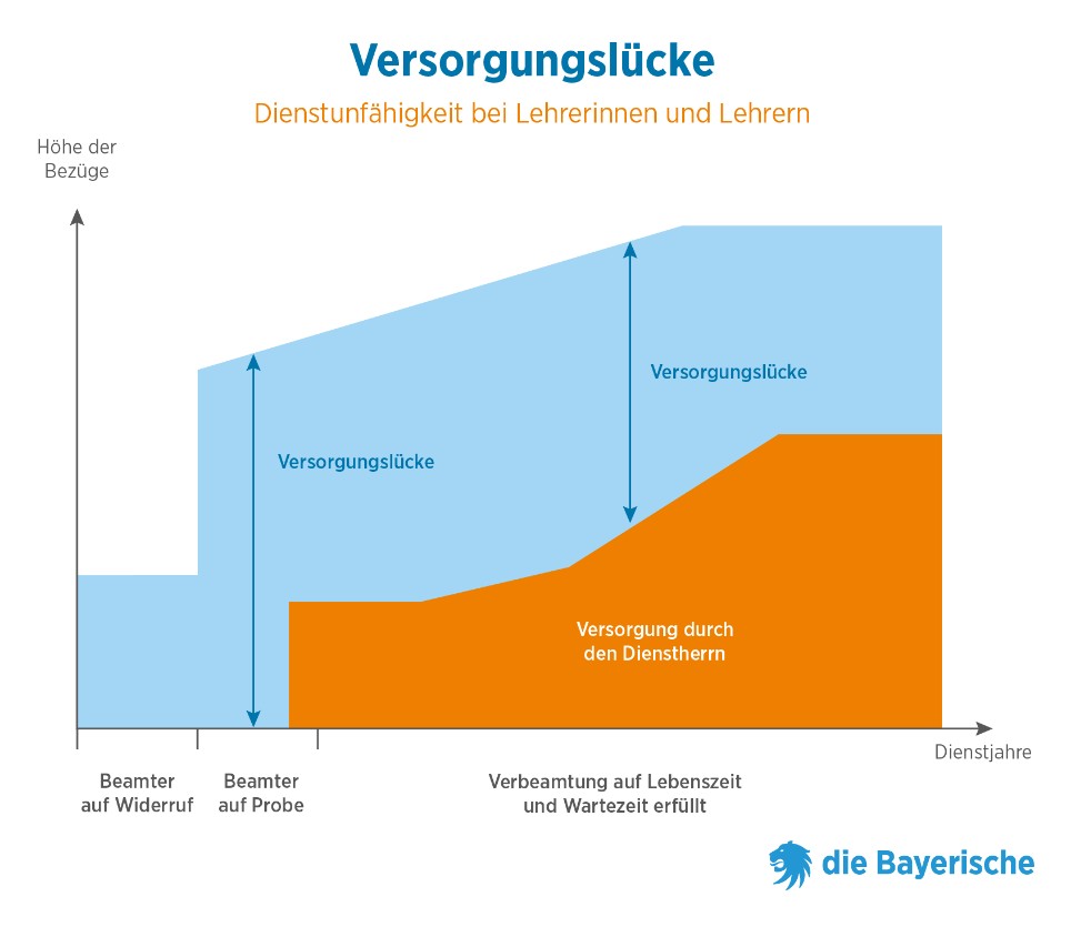 Graphik Versorgungslücke Lehrer Graphik Versorgungslücke Lehrer