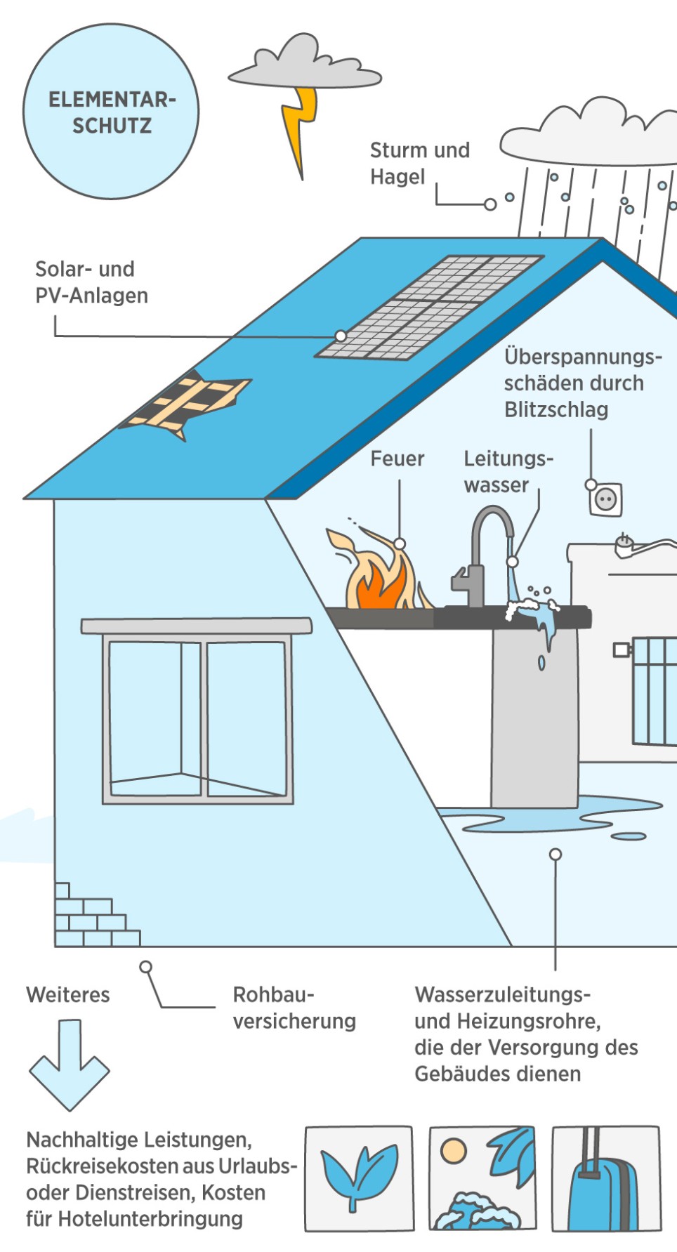 Erklärgrafik für die Wohngebäudeversicherung Grafische Darstellung der in der Wohngebäudeversicherung enthaltenen Leistungen.