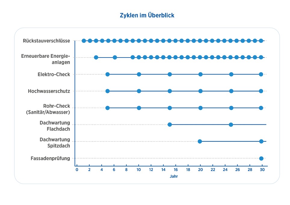 Überblick über typische Wartungszyklen zur Instandhaltung eines Gebäudes.