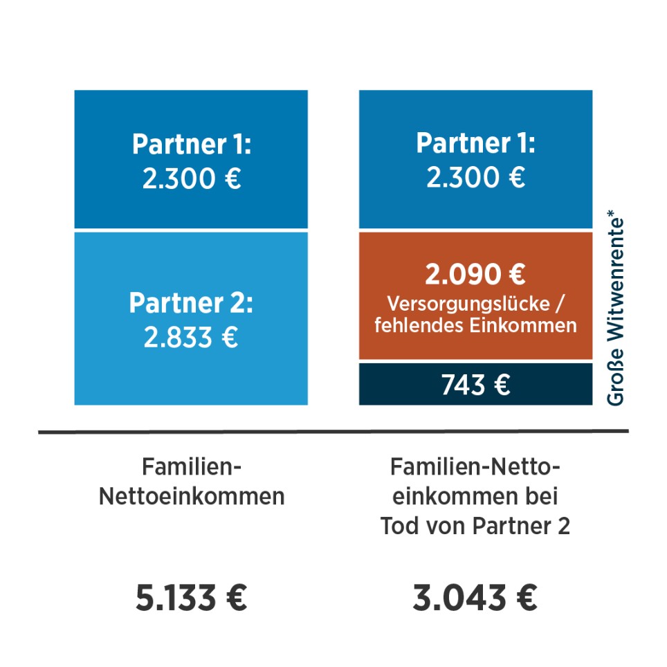 Die Grafik erklärt, welche Versorgungslücke entsteht, wenn ein Partner stirbt und dessen Einkommen wegfällt.
