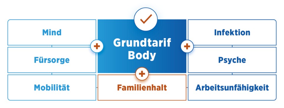Erklärgrafik zum modularen Aufbau der Grundfähigkeitsversicherung mit Optionen