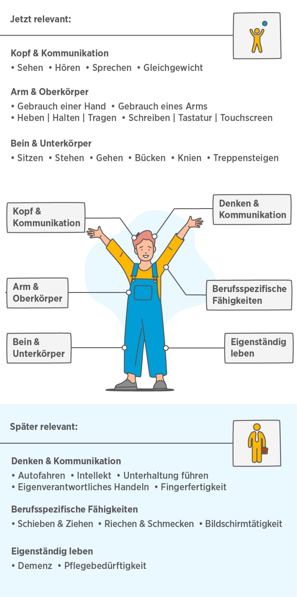 Die Infografik erklärt, welche versicherte Grundfähigkeiten schon für Kinder und welche erst später relevant sind.