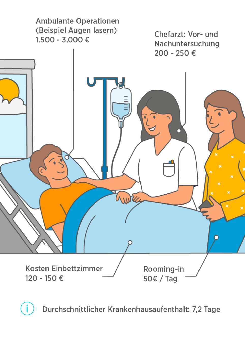 Die Infografik zeigt, welche Kosten bei einem Krankenhausaufenthalt auf Sie zukommen können.
