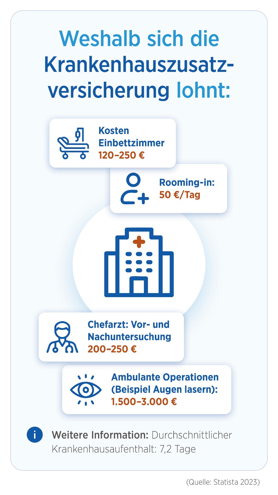 Die Infografik zeigt, wie viel einzelne Leistungen im Krankenhaus im Durchschnitt kosten Die Infografik zeigt, wie viel einzelne Leistungen im Krankenhaus im Durchschnitt kosten
