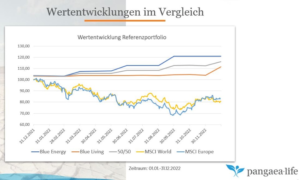 Pressegrafik Wertentwicklung der PL Fonds 2022 im Vergleich