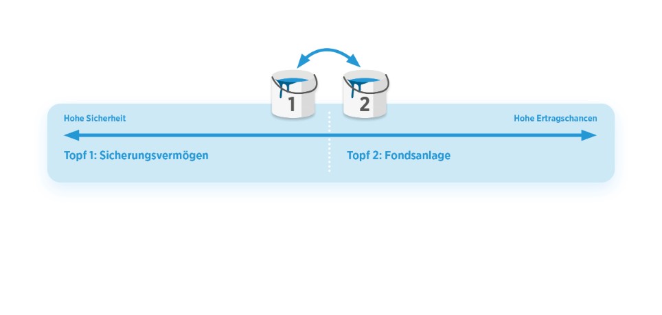 Topf-Modell der Fondsrente 2022 Topf-Modell der Fondsrente 2022
