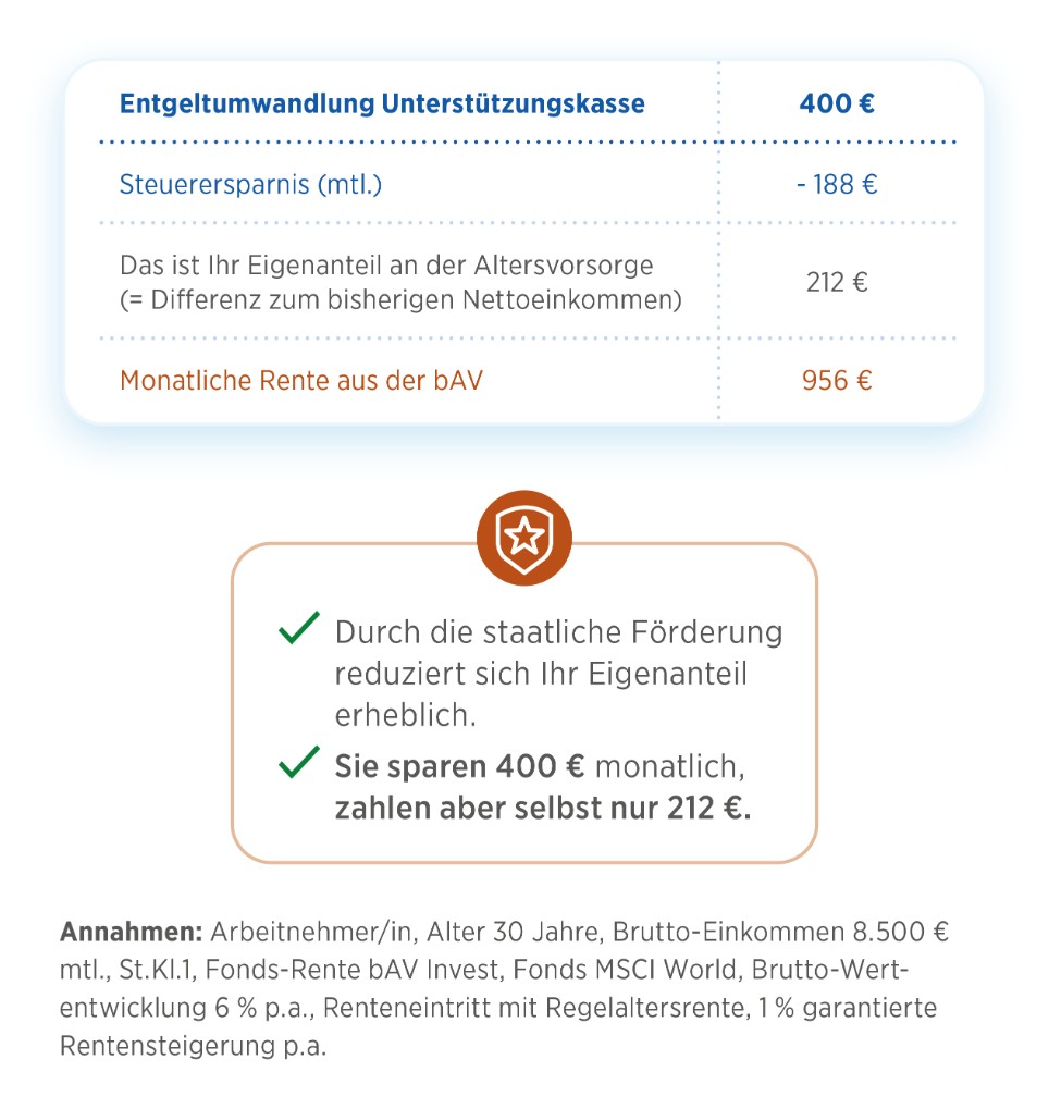 Berechnungsbeispiel für die Unterstützungskasse