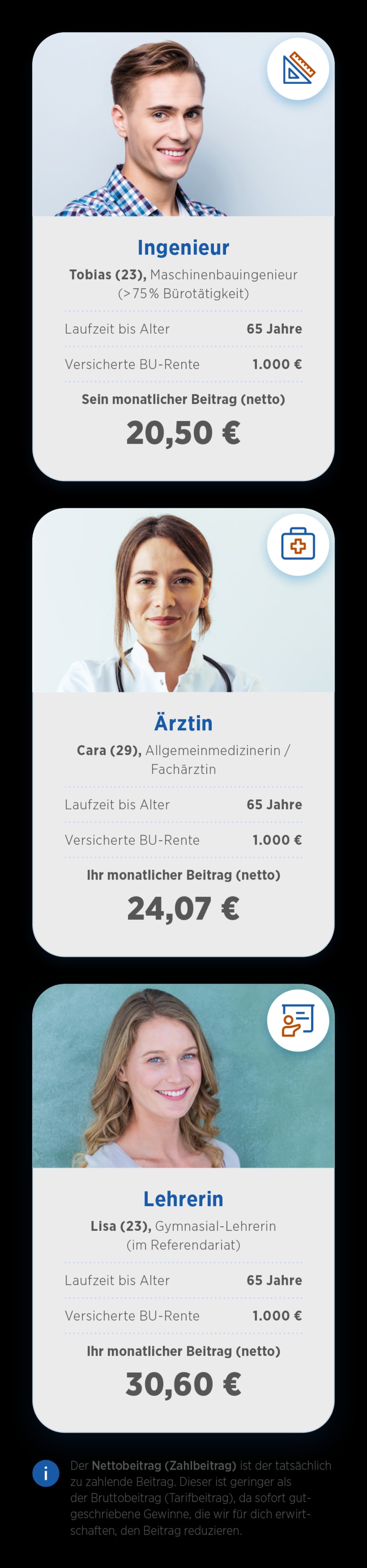 Drei Berufsbilder mit Namen, Alter, Beruf und monatlichen Versicherungsbeiträgen: Ingenieur (€22,50), Ärztin (€24,07), Lehrerin (€30,60).
