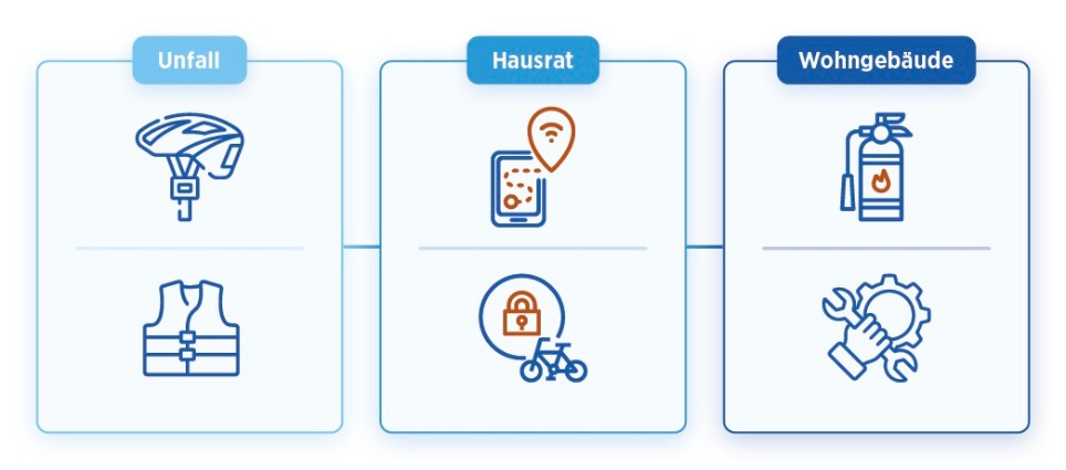 Grafische Darstellung der Versicherungsinhalte für Unfall, Haushalt und Wohngbäude im Querformat