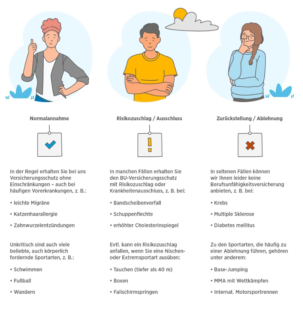 Die Infografik bietet eine übersichtliche Darstellung, bei welchen Vorerkrankungen und Hobbies eine Normalannahme möglich ist, bei welchen es zu Zuschlägen oder Ausschlüssen kommen kann und bei welchen mit einer Ablehnung zu rechnen ist.