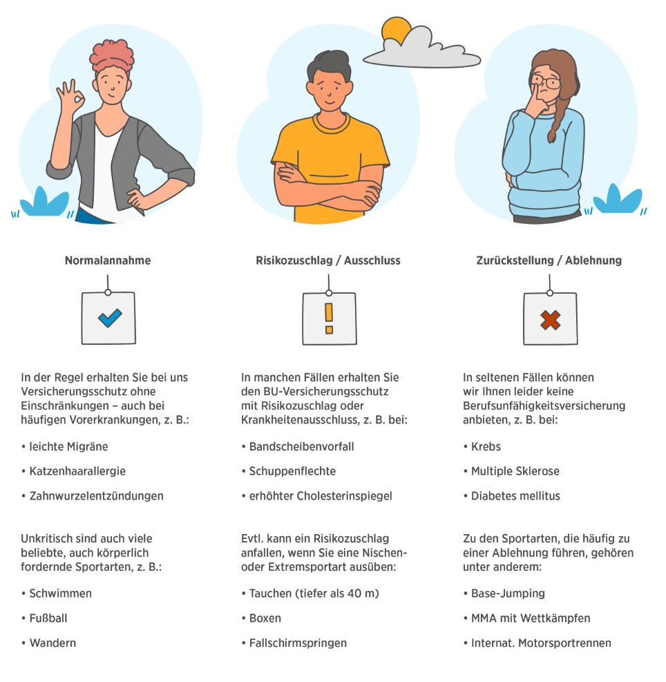 Infografik zu den Risikofaktoren, die für eine Berufsunfähigkeitsversicherung relevant sind Die Infografik bietet eine übersichtliche Darstellung, bei welchen Vorerkrankungen und Hobbies eine Normalannahme möglich ist, bei welchen es zu Zuschlägen oder Ausschlüssen kommen kann und bei welchen mit einer Ablehnung zu rechnen ist.