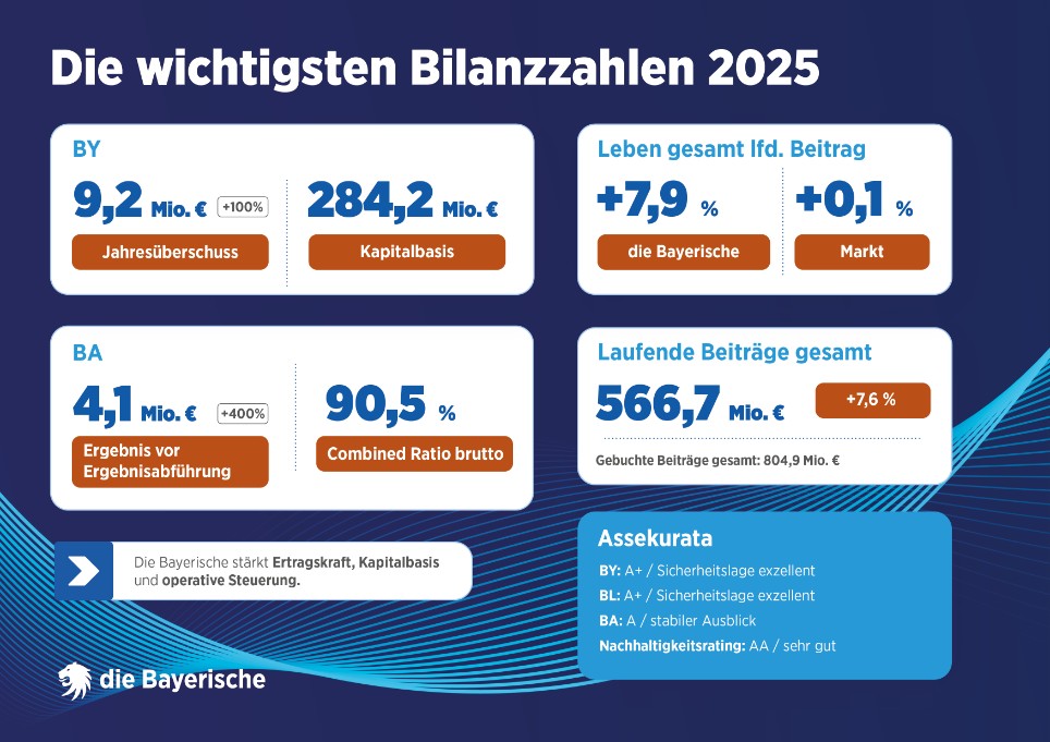 Grafik mit den wichtigsten Bilanzzahlen 2025 der Versicherungsgruppe die Bayerische 