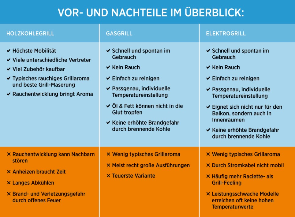 Ratgeber Grafik Tabelle sicher Grillen Ratgeber Grafik Tabelle sicher Grillen