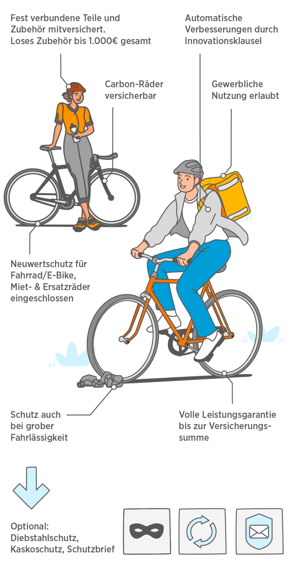 Erklärgrafik für die Fahrradversicherung Erklärgrafik für die Fahrradversicherung