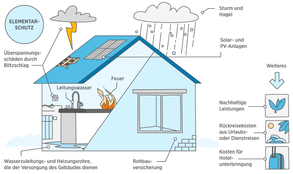 Erklärgrafik für die Wohngebäudeversicherung Grafische Darstellung der in der Wohngebäudeversicherung enthaltenen Leistungen.