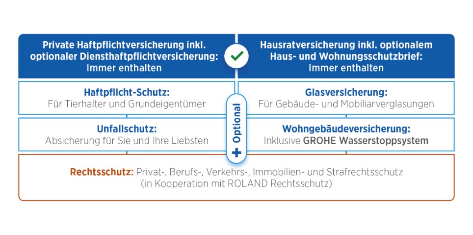 Schaubild Bestandteile PrimeHome-Police