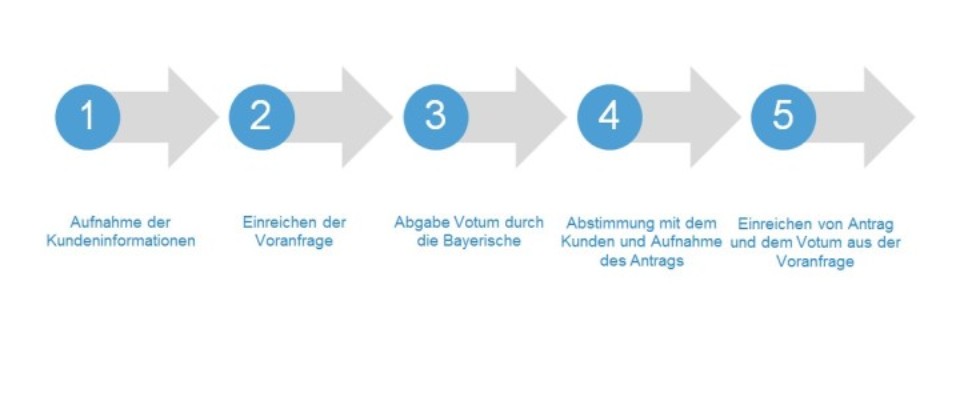 ablauf
