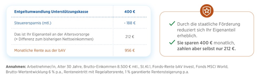 Berechnungsbeispiel für die Unterstützungskasse