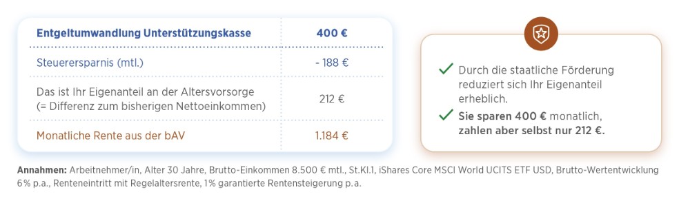 Berechnungsbeispiel für die Unterstützungskasse