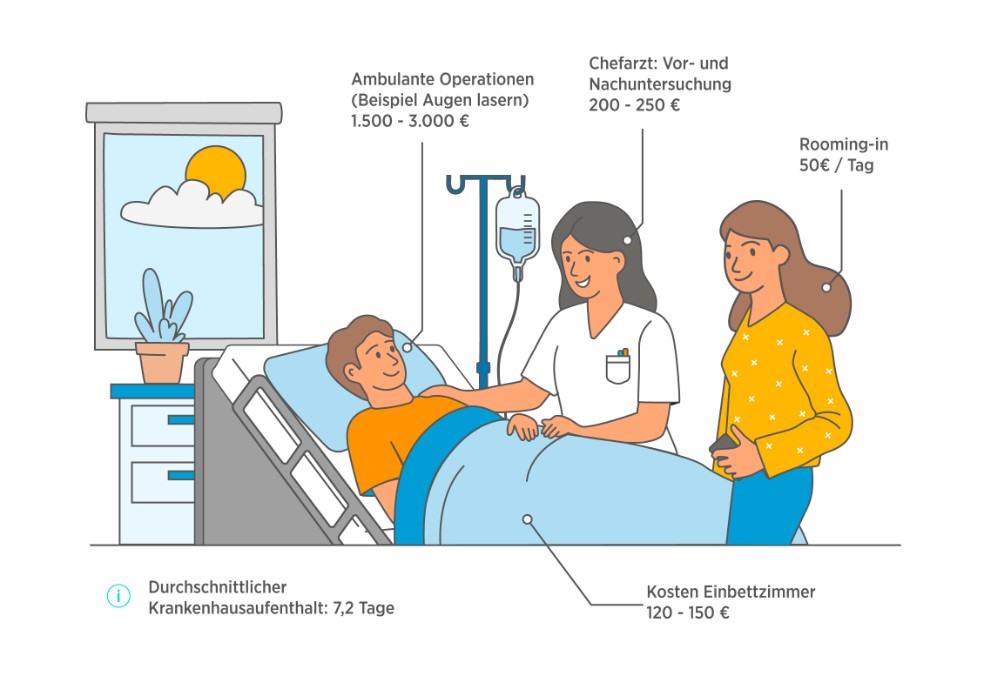 Die Infografik zeigt, welche Kosten im Falle eines Krankenhausaufenthalts auf Sie zukommen können.