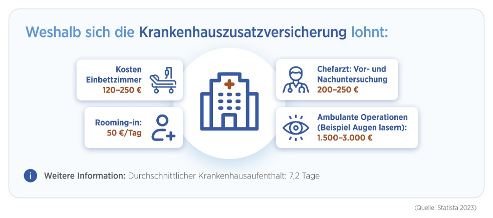 Die Infografik zeigt, wie viel einzelne Leistungen im Krankenhaus im Durchschnitt kosten Die Infografik zeigt, wie viel einzelne Leistungen im Krankenhaus im Durchschnitt kosten