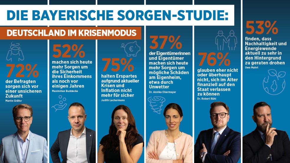 Infografik „Die Bayerische Sorgen-Studie: Deutschland im Krisenmodus“ mit sechs Porträts und Umfrageergebnissen: 72 Prozent sorgen sich vor einer unsicheren Zukunft. 52 Prozent machen sich heute mehr Sorgen um die Sicherheit ihres Einkommens als vor einigen Jahren. 75 Prozent halten Erspartes wegen Krisen und Inflation für weniger sicher. 37 Prozent der Eigentümerinnen und Eigentümer fürchten mögliche Schäden am Eigenheim, etwa durch Unwetter. 76 Prozent glauben nicht, sich im Alter finanziell auf den Staat verlassen zu können. 53 Prozent finden, dass Nachhaltigkeit und Energiewende angesichts aktueller Krisen zu sehr in den Hintergrund geraten.