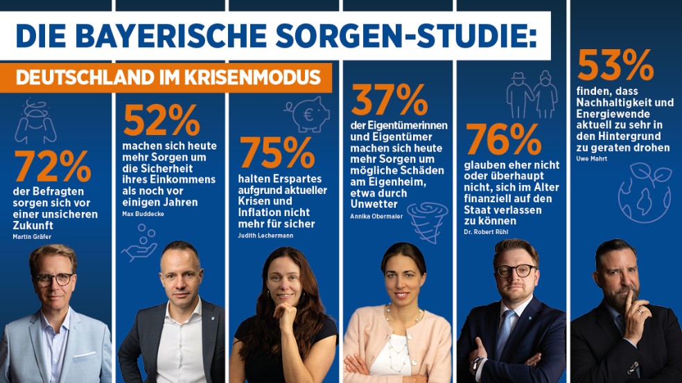 Infografik der Bayerischen Sorgen-Studie „Deutschland im Krisenmodus“: 72 Prozent sorgen sich vor einer unsicheren Zukunft, 52 Prozent stärker um die Sicherheit ihres Einkommens, 75 Prozent halten Erspartes wegen Krisen und Inflation für unsicher, 37 Prozent der Eigenheimbesitzenden fürchten Schäden durch Unwetter, 76 Prozent glauben nicht an ausreichende staatliche Absicherung im Alter und 53 Prozent sehen Nachhaltigkeit und Energiewende in den Hintergrund geraten.