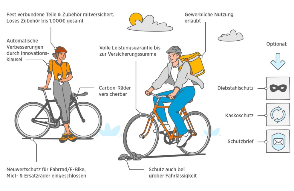 Erklärgrafik für die Fahrradversicherung Erklärgrafik für die Fahrradversicherung