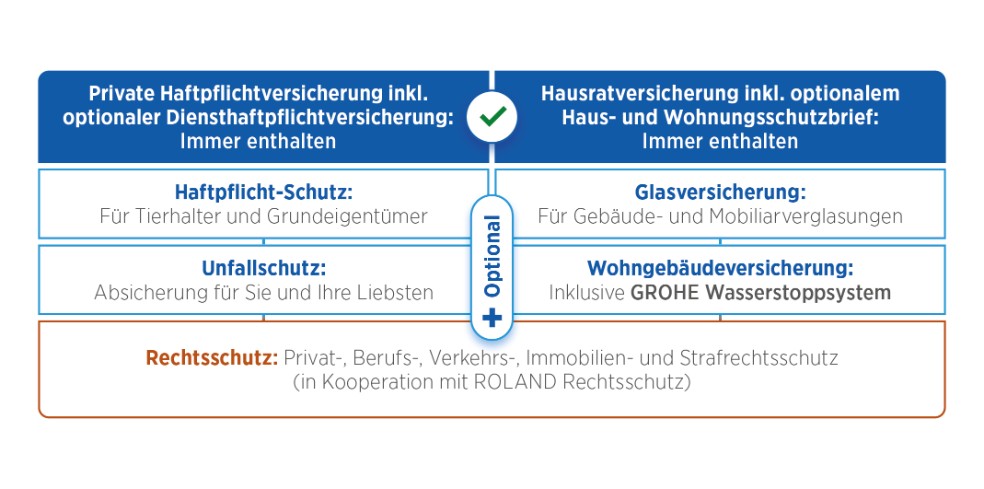 Schaubild Bestandteile PrimeHome-Police