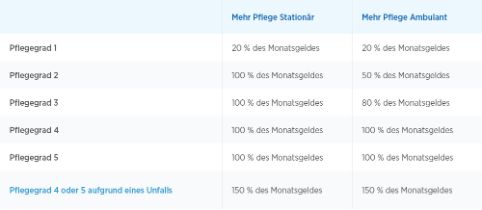 Eine Grafik zeigt die Leistungen je nach verschiedenen Pflegegrad.