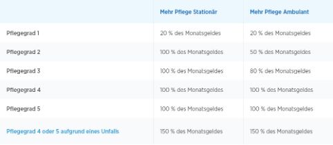 Eine Grafik zeigt die Leistungen je nach verschiedenen Pflegegrad.