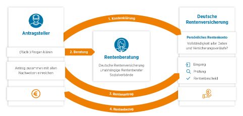 Rentenantrag-stellen