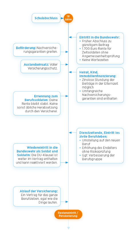 Timeline Makler DU Soldaten