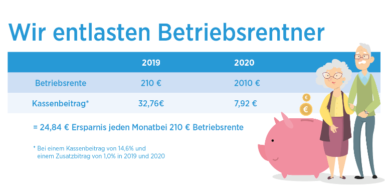 Fallbeispiel in Form von Tabelle zur Entlastung von Betriebsrentnern